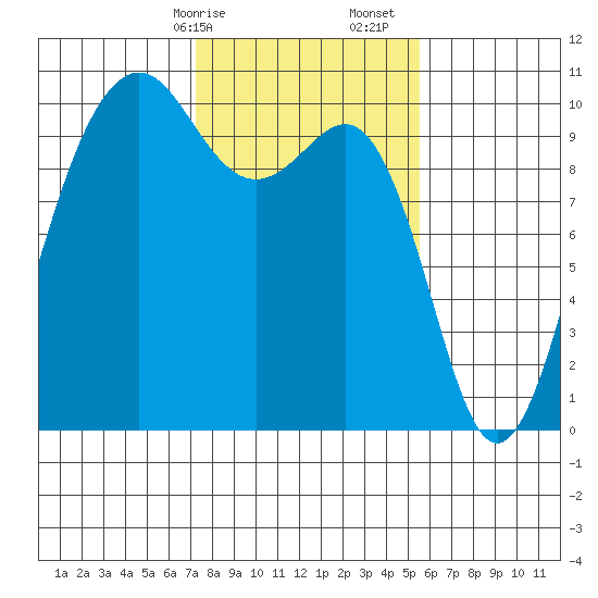 Mukilteo tide chart for Saturday, February 14, 2026