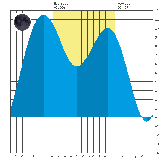 Mukilteo tide chart for Tuesday, February 17, 2026