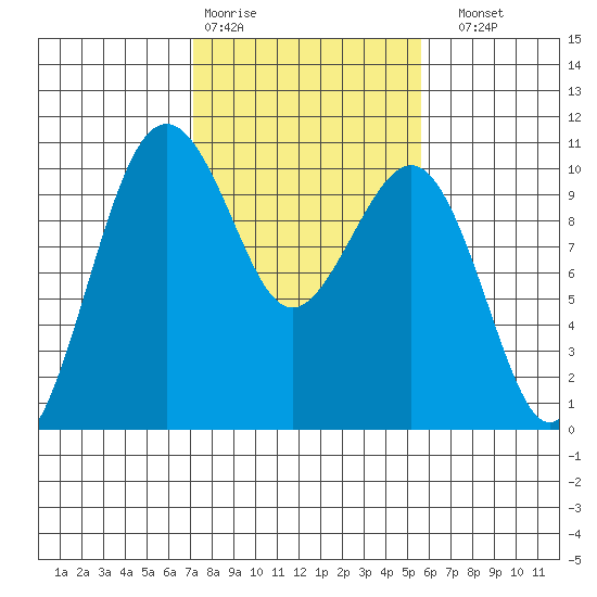 Mukilteo tide chart for Wednesday, February 18, 2026