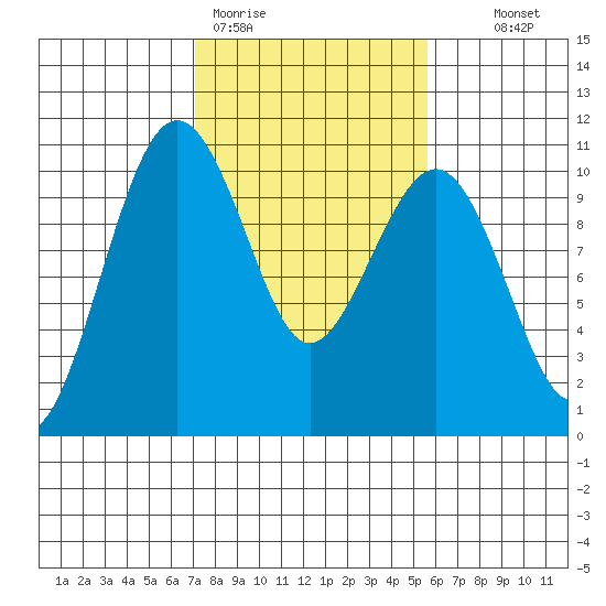 Mukilteo tide chart for Thursday, February 19, 2026