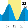 Mukilteo tide chart for Sunday, February 22, 2026