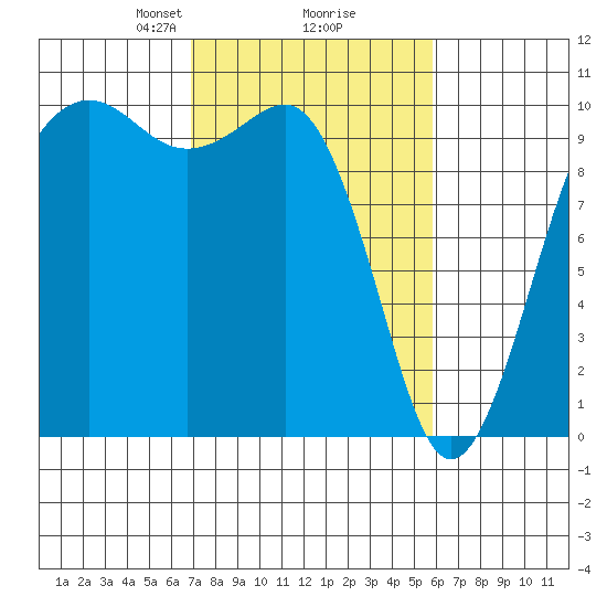 Mukilteo tide chart for Thursday, February 26, 2026