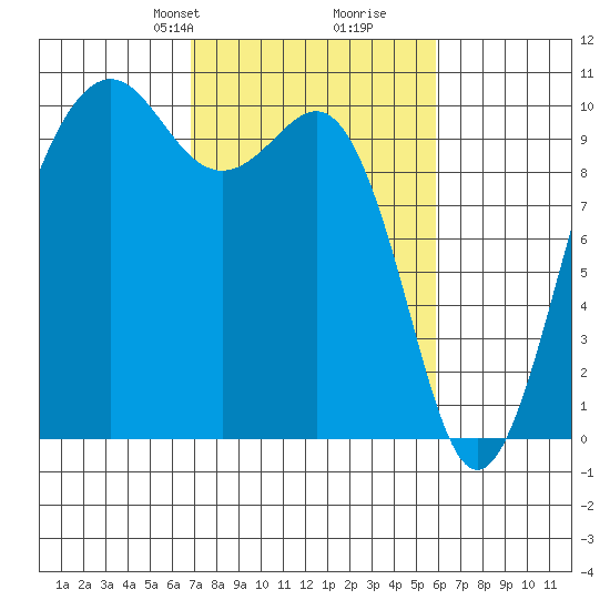 Mukilteo tide chart for Friday, February 27, 2026