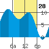 Mukilteo tide chart for Saturday, February 28, 2026