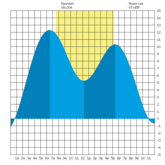 Mukilteo tide chart for Tuesday, February 3, 2026