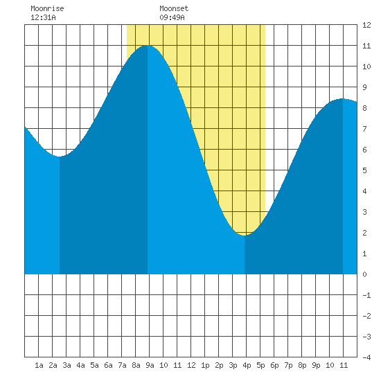 Mukilteo tide chart for Sunday, February 8, 2026