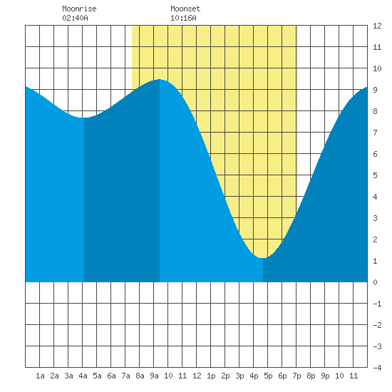 Mukilteo tide chart for Tuesday, March 10, 2026