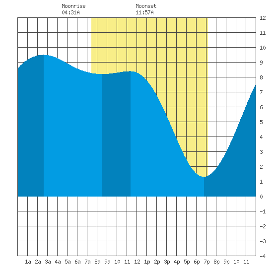 Mukilteo tide chart for Thursday, March 12, 2026