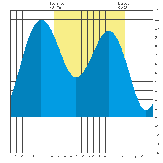 Mukilteo tide chart for Tuesday, March 17, 2026