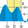 Mukilteo tide chart for Sunday, March 1, 2026