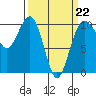 Mukilteo tide chart for Sunday, March 22, 2026