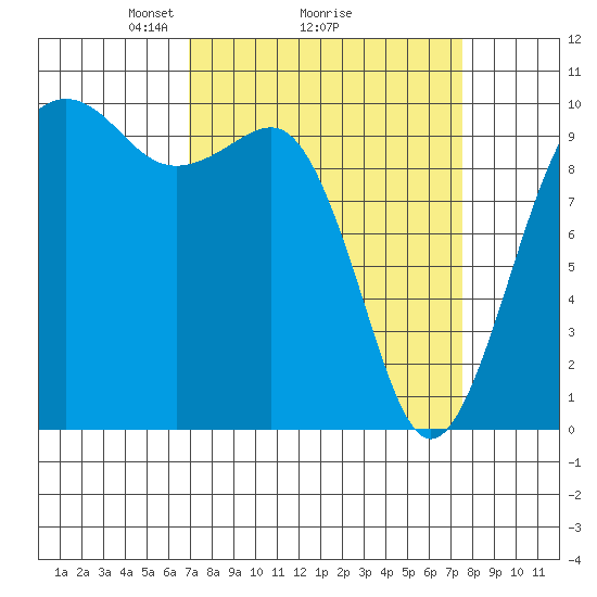 Mukilteo tide chart for Thursday, March 26, 2026