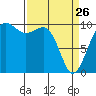 Mukilteo tide chart for Thursday, March 26, 2026