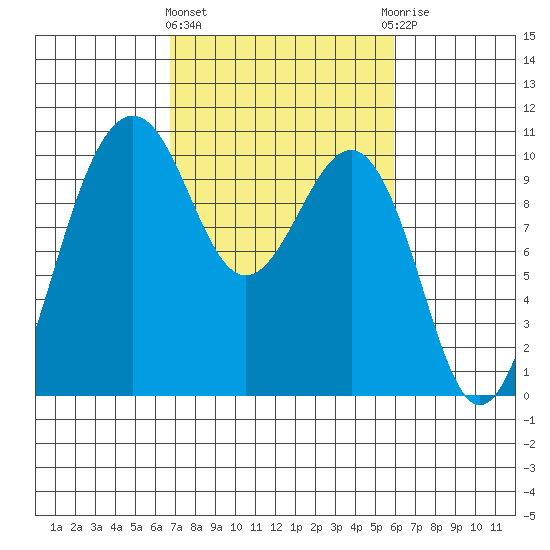 Mukilteo tide chart for Monday, March 2, 2026