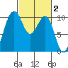 Mukilteo tide chart for Monday, March 2, 2026