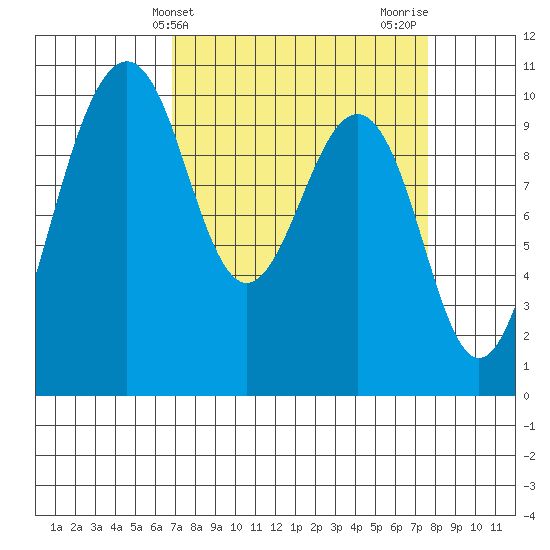 Mukilteo tide chart for Monday, March 30, 2026