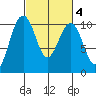 Mukilteo tide chart for Wednesday, March 4, 2026