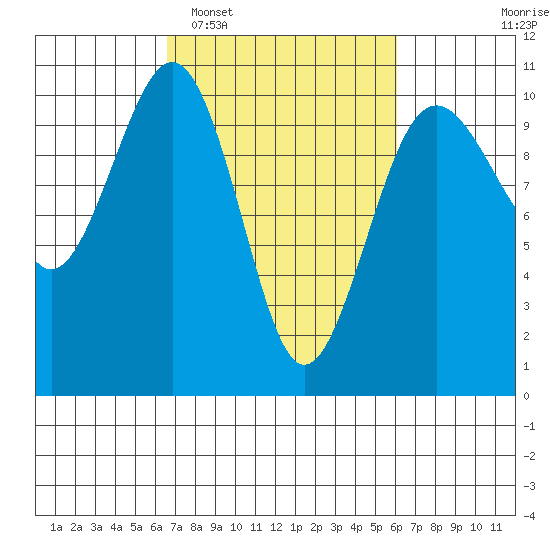 Mukilteo tide chart for Saturday, March 7, 2026