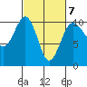 Mukilteo tide chart for Saturday, March 7, 2026
