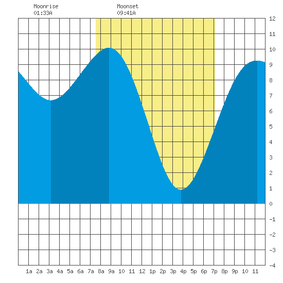 Mukilteo tide chart for Monday, March 9, 2026