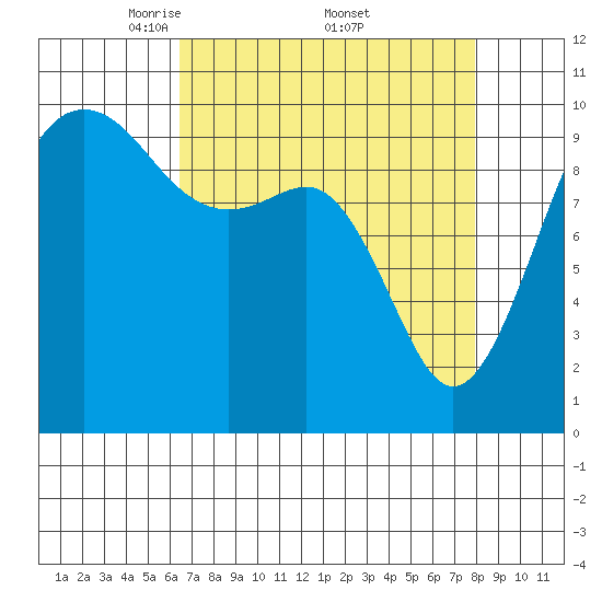 Mukilteo tide chart for Saturday, April 11, 2026