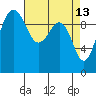 Mukilteo tide chart for Monday, April 13, 2026