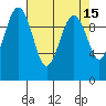 Mukilteo tide chart for Wednesday, April 15, 2026