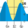Mukilteo tide chart for Thursday, April 16, 2026