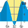 Mukilteo tide chart for Saturday, April 18, 2026
