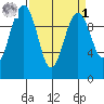 Mukilteo tide chart for Wednesday, April 1, 2026