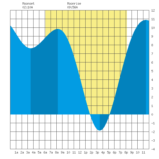 Mukilteo tide chart for Wednesday, April 22, 2026