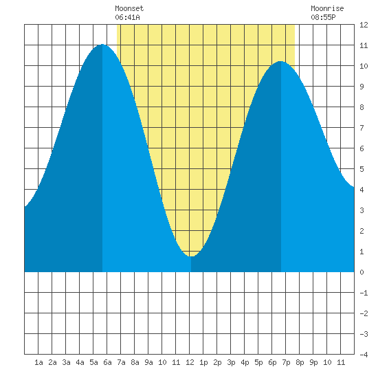 Mukilteo tide chart for Thursday, April 2, 2026