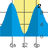 Mukilteo tide chart for Thursday, April 2, 2026