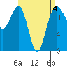 Mukilteo tide chart for Saturday, April 4, 2026