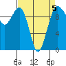 Mukilteo tide chart for Sunday, April 5, 2026