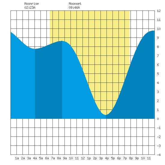 Mukilteo tide chart for Wednesday, April 8, 2026