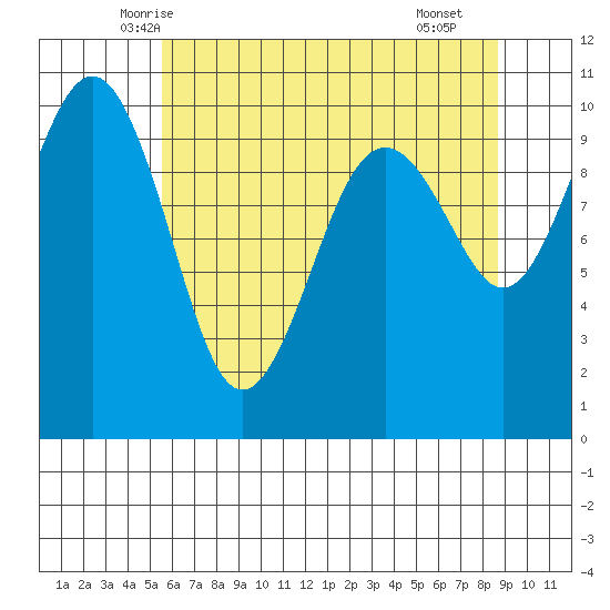 Mukilteo tide chart for Wednesday, May 13, 2026