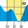 Mukilteo tide chart for Friday, May 22, 2026