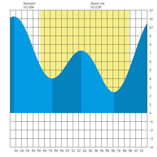 Mukilteo tide chart for Sunday, May 24, 2026