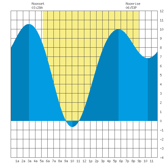 Mukilteo tide chart for Thursday, May 28, 2026