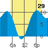 Mukilteo tide chart for Friday, May 29, 2026