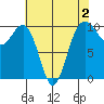 Mukilteo tide chart for Saturday, May 2, 2026