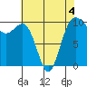 Mukilteo tide chart for Monday, May 4, 2026