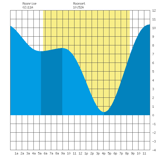 Mukilteo tide chart for Friday, May 8, 2026