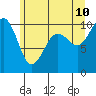 Mukilteo tide chart for Wednesday, June 10, 2026