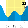 Mukilteo tide chart for Monday, June 22, 2026
