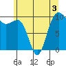 Mukilteo tide chart for Wednesday, June 3, 2026