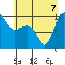 Mukilteo tide chart for Sunday, June 7, 2026