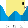 Mukilteo tide chart for Tuesday, June 9, 2026