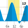 Gloucester tide chart for Tuesday, January 12, 2021